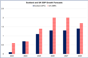 Bar chart showing that Scotland and UK GDP growth is forecast to strengthen. 
