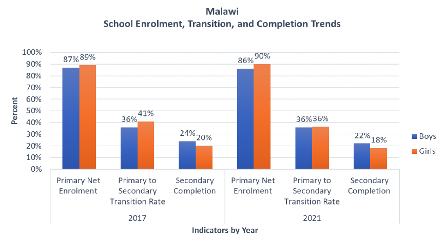A graph showing rates of school enrolment, transition and completion in Malawi for boys and girls in the years 2017 and 2021. The graph shows that in both 2017 and 2021, girls had a slight advantage in primary education enrolment over boys, and in 2017 had an advantage in transition to secondary education over boys that was not seen in 2021. The graph shows that boys maintain an advantage in rates of secondary education completion in 2017 and 2021.