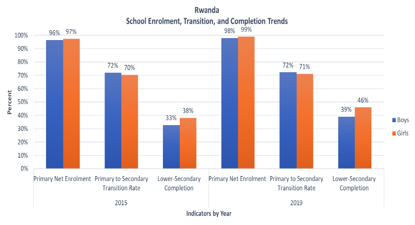 A graph showing rates of school enrolment, transition and completion for boys and girls in Rwanda in 2015 and 2019. The graph shows high rates of primary education enrolment for both boys and girls in 2015 and 2019. In both 2015 and 2019, boys and girls had very similar rates of transition to secondary education, with boys having a very slight advantage. Secondary school completion rates were higher for both boys and girls in 2019 compared to 2015, with girls having a small advantage in both years. The girls’ advantage in secondary education completion increased slightly in 2019 compared to 2015.