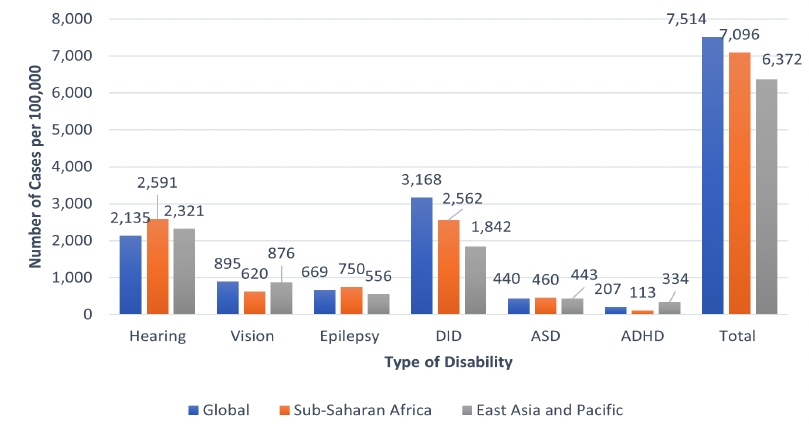 A graph showing Global Burden of Diseases (GBD) estimates on the prevalence of disability in under 5s globally, in Sub-Saharan Africa and in East Asia and Pacific. Overall the most common disability in under 5s is Developmental Intellectual Disability. In Sub-Saharan Africa, hearing is the most prevalent disability amongst children. Prevalence of disability is higher in Sub-Saharan Africa than in other regions. 