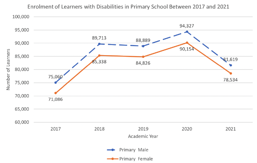 A graph showing the number of learners with disabilities enrolled in primary school in Malawi between 2017 and 2021. Consistently over the period 2017 to 2021, males had higher enrolment than females. The graph shows that over the period 2017 to 2021, enrolment for males and females with disabilities in primary school followed the same pattern. Enrolment increased from 2017 to 2018, decreased slightly in 2019, increased to the highest point in 2020 and decreased considerably in 2021.