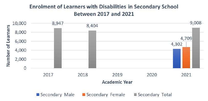 A graph showing the number of learners with disabilities enrolled in secondary school in Malawi between 2017 and 2021. Much of the data is missing. Data is only shown for the years 2017, 2018, and 2021. The graph shows that in 2021, there were slightly more females with disabilities enrolled in secondary education than males. In 2017 and 2018 there were overall fewer individuals with disabilities enrolled in high school in Malawi than in 2021. 