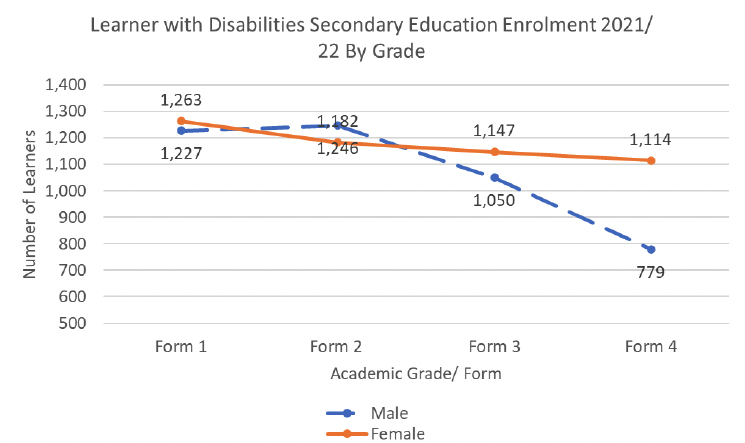 A graph showing the number of learners with disabilities enrolled in secondary education in Malawi in 2021/22, by grade. The graph shows that from Form 1 to Form 4, the number of females with disabilities enrolled decreased slightly but consistently. From Form 1 to Form 2, the number of males with disabilities enrolled increased slightly, which then decreased sharply from Form 2 to Form 4. There were generally more females with disabilities enrolled in secondary education in Malawi. This difference is largest in Form 4