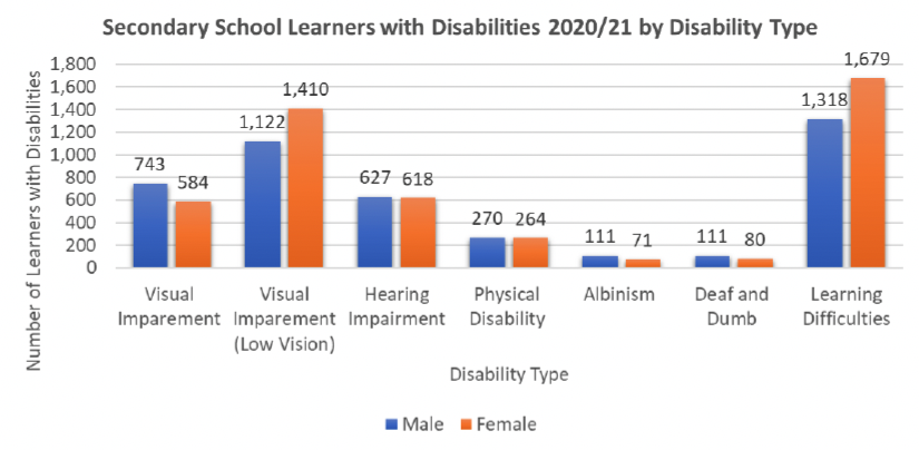 A graph showing the number of secondary school learners with disabilities in Malawi in 2020/21, by disability. The two most common disabilities were Learning Difficulties and Visual Impairment (Low Vision). For both Learning Difficulties and Visual Impairment (Low Vision), there were more female learners than male.