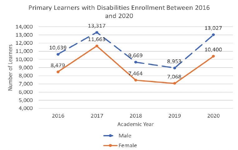 A graph showing the number of learners with disabilities in primary education enrolled between 2016 and 2020. The graph shows that from 2016 to 2020, there were consistently more male learners with disabilities. The same pattern occurred over time for both male and female learners – numbers increased from 2016 to 2017, decreased considerably to 2019, then increased again in 2020 to reach similar numbers as in 2017.