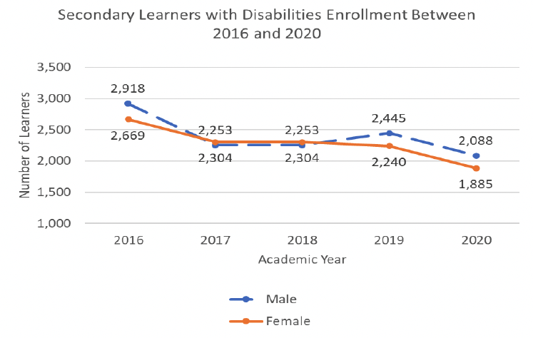 A graph showing the number of secondary learners with disabilities enrolled between 2016 and 2020 in Rwanda. The graph shows that the number of male and female learners with disabilities in Rwanda was roughly equal during this period, with males having a slight advantage. Both male and female enrolment followed a similar pattern over the period 2016 to 2020. Since 2016, number of enrolments of disabled learners in secondary education has gradually decreased.