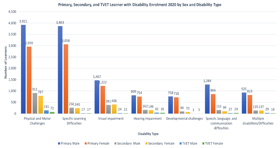 A graph showing the number of primary, secondary and TVET learners with disability enrolled in 2020 by sex and disability in Rwanda. The graph shows that in all levels of education, the most common disabilities were physical and motor challenges, and specific learning difficulties for both males and females.  