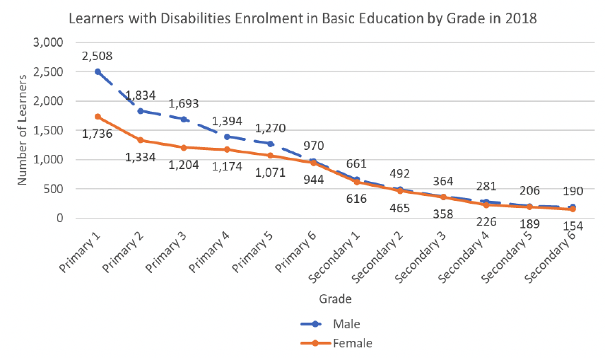 A graph showing the number of learners with disabilities enrolled in basic education in Rwanda in 2018, by Grade. The graph shows that for both male and females, the number of learners with disabilities enrolled decreases as the grades increase from Primary 1 through to Secondary 6. In Primary 1, there were more male disabled learners enrolled than female, but this gap closes as the grades continue.