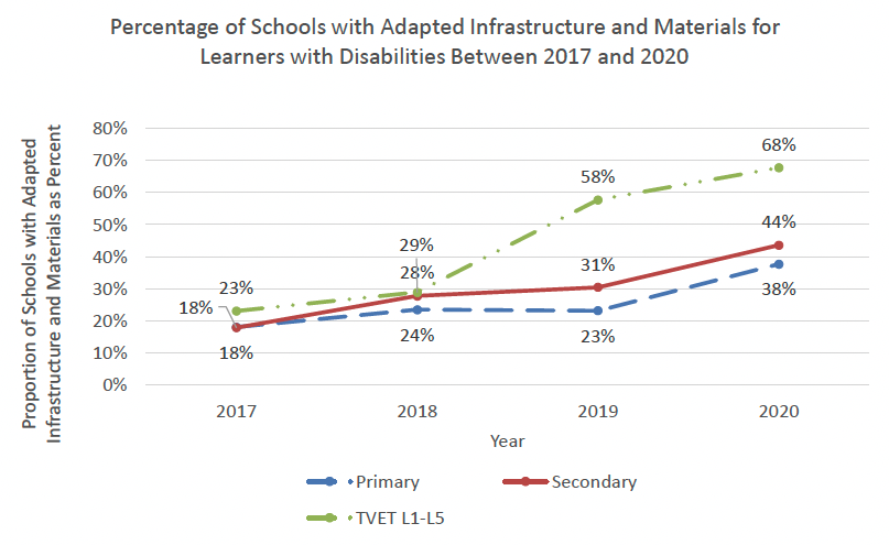 A graph showing the percentage of schools with adapted infrastructure and materials for learners with disabilities between 2017 and 2020 trends in Rwanda. The graph shows that across primary, secondary and TVET L1-L5 education, the percentage of schools with adapted infrastructure and materials has increased from 2017 to 2020. TVET L1-L5 rates were higher than both primary and secondary education and showed the greatest increase over time, increasing sharply from 2018 to 2020. Primary and secondary education showed similar increases over time, with secondary having a slight advantage over secondary.