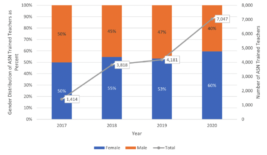 A graph showing the number and percentage of Primary School teachers Trained in ASN Education by Sex Between 2017 and 2020 trends in Rwanda. The graph shows that the number of teachers has increased steadily over time from 2017 to 2020. In 2017 the teachers were half female and half male. Over time the proportion of female teachers has increased, being 60% in 2020.