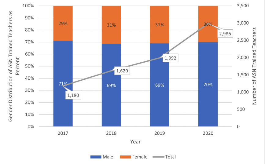 A graph showing the number and percentage of secondary School teachers Trained in ASN Education by Sex Between 2017 and 2020 trends in Rwanda. The graph shows that the number of trained teachers increased considerably from 2017 to 2020. The percentage of male and female trained teachers has remained stable across time, with around 70% female.