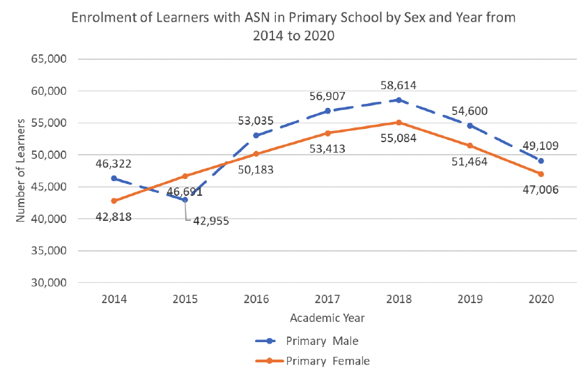 A graph showing enrolment of learners with ASN in primary school by sex and year from 2014 to 2020 trends in Zambia. The graph shows that from 2015, male learners had an advantage over female. The number of male learners decreased sightly in 2015, increased until 2018, then slowly declined until 2020. The number of female learners increased steadily from 2014 to 2018, then decreased until 2020.