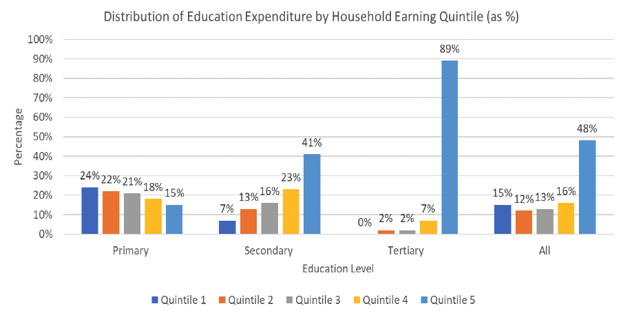A graph showing the Distribution of Education Expenditure by Household Earning Quintile (as %) trends in Malawi. Overall, the majority of education expenditure occurs in the 5th Quintile (48%), with the other 4 quintiles showing roughly equal education expenditure. This is also the case for tertiary education, in which 89% of education expenditure is in the 5th quintile. For secondary education, quintile 5 is still the majority of education expenditure (41%), followed by quintile 4 (23%). For primary education, the distribution of education expenditure is more equal across the quintiles, with the highest percentage in quintile 1 (24%) and the lowest in quintile 5 (15%).