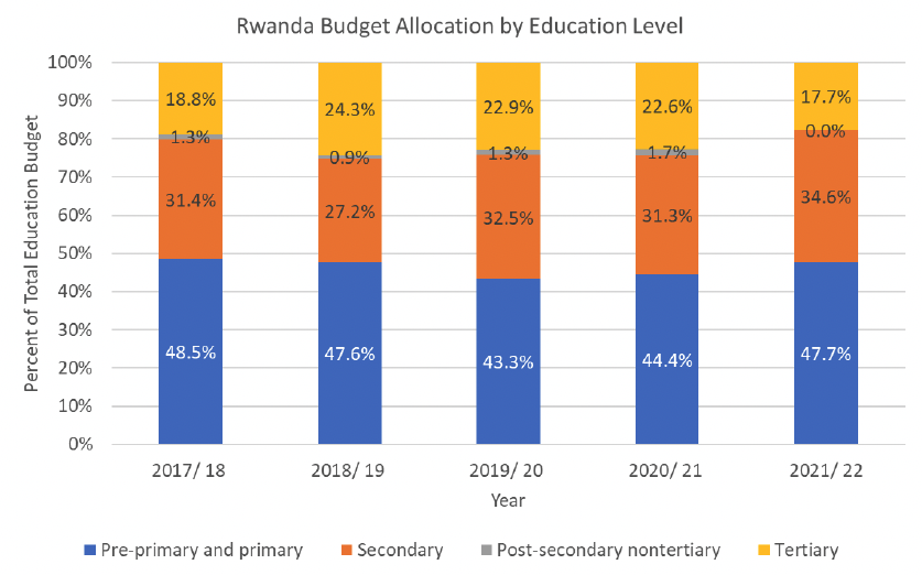 A graph showing the budget allocation by education level trends in Rwanda, from 2017/18 through to 2021/22. The graph shows that across all years, the percentage of budget allocation to each education level has remained roughly similar. The majority of the budget goes to pre-primary and primary education (47.7% in 2021/22), followed by Secondary education (34.6% in 2021/22). The smallest amount of budget is allocated to post-secondary nontertiary education (0.0% in 2021/22).