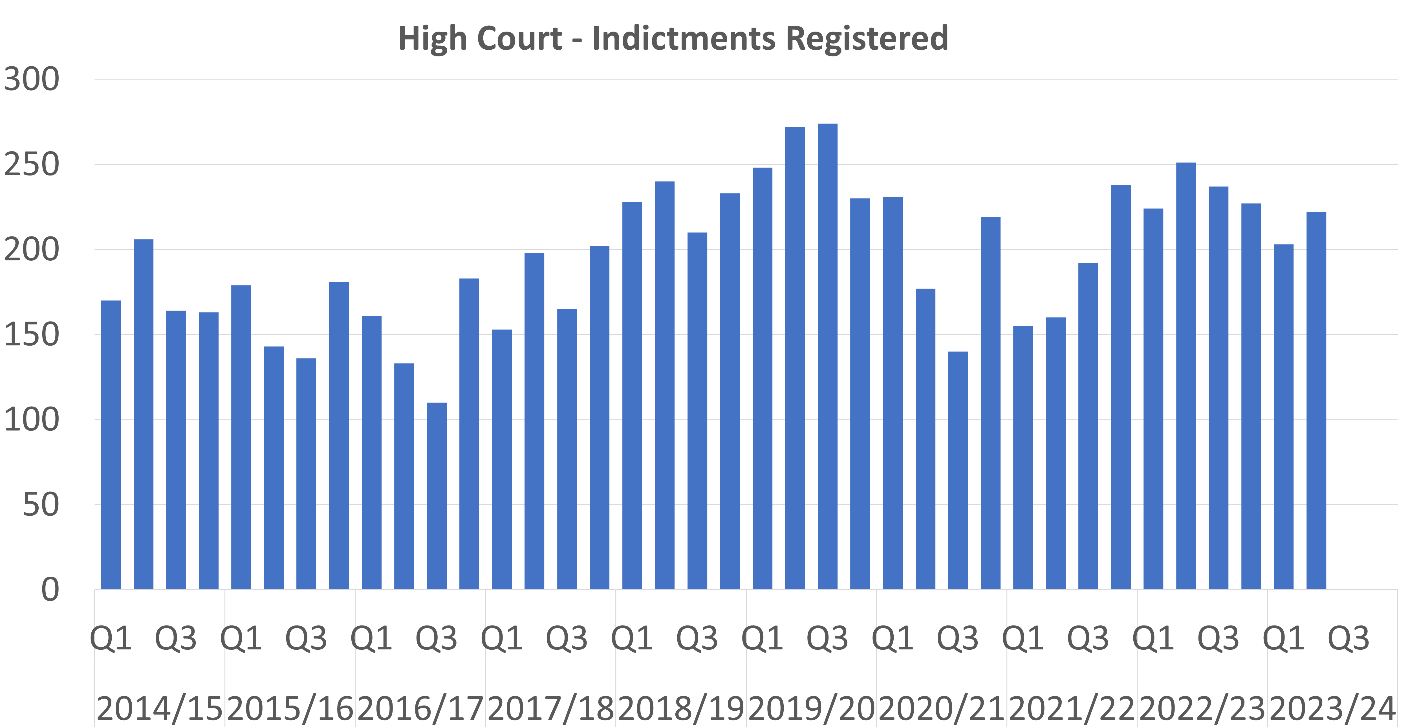 A bar graph showing the number of High Court Indictments registered per quarter between 2014/15 Q1 and 2023/24 Q2. The trends are described in the body text.