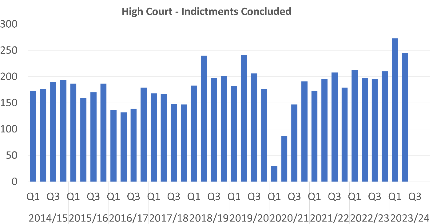 A bar graph showing the number of High Court Indictments concluded per quarter between 2014/15 Q1 and 2023/24 Q2. The trends are described in the body text.