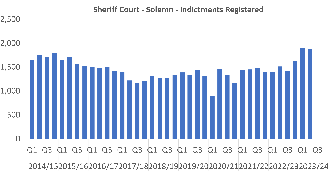 A bar graph showing the number of Sheriff Court Solemn indictments registered per quarter between 2014/15 Q1 and 2023/24 Q2. The trends are described in the body text.