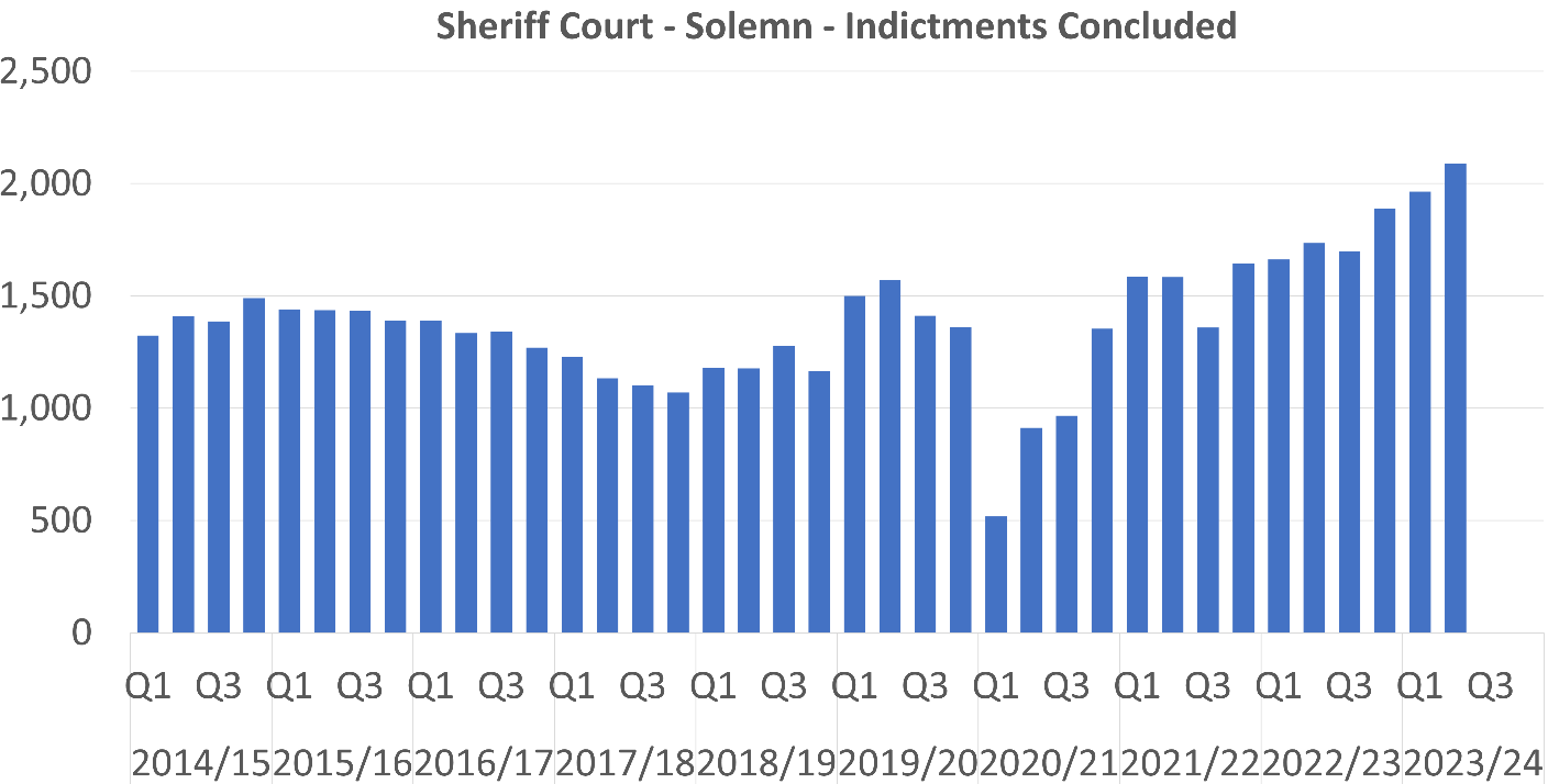 A bar graph showing the number of Sheriff Court Solemn indictments concluded per quarter between 2014/15 Q1 and 2023/24 Q2. The trends are described in the body text.