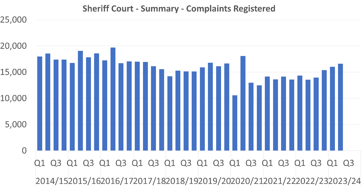 A bar graph showing the number of Sheriff Court Summary complaints registered per quarter between 2014/15 Q1 and 2023/24 Q2. The trends are described in the body text.