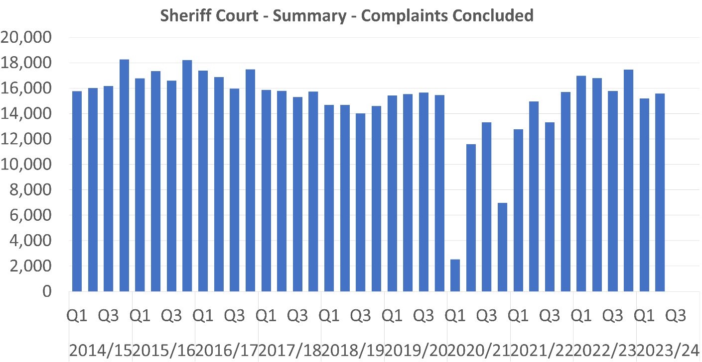 A bar graph showing the number of Sheriff Court Summary complaints concluded per quarter between 2014/15 Q1 and 2023/24 Q2. The trends are described in the body text.