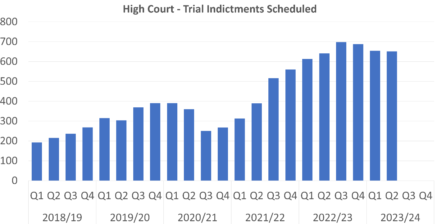 A bar graph showing the number of High Court Trial Indictments scheduled per quarter between 2018/19 Q1 and 2023/24 Q2. The trends are described in the body text.
