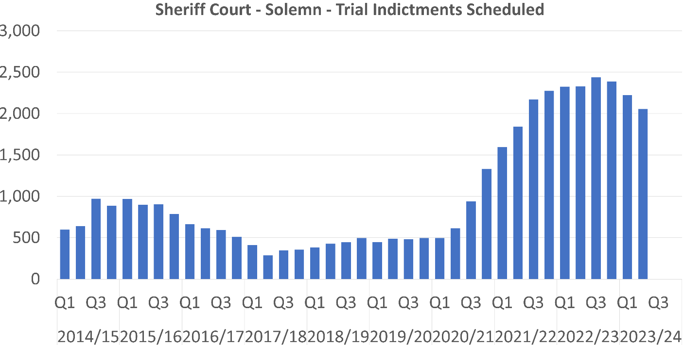 A bar graph showing the number of Sheriff Court Solemn Trial Indictments scheduled per quarter between 2014/15 Q1 and 2023/24 Q2. The trends are described in the body text.