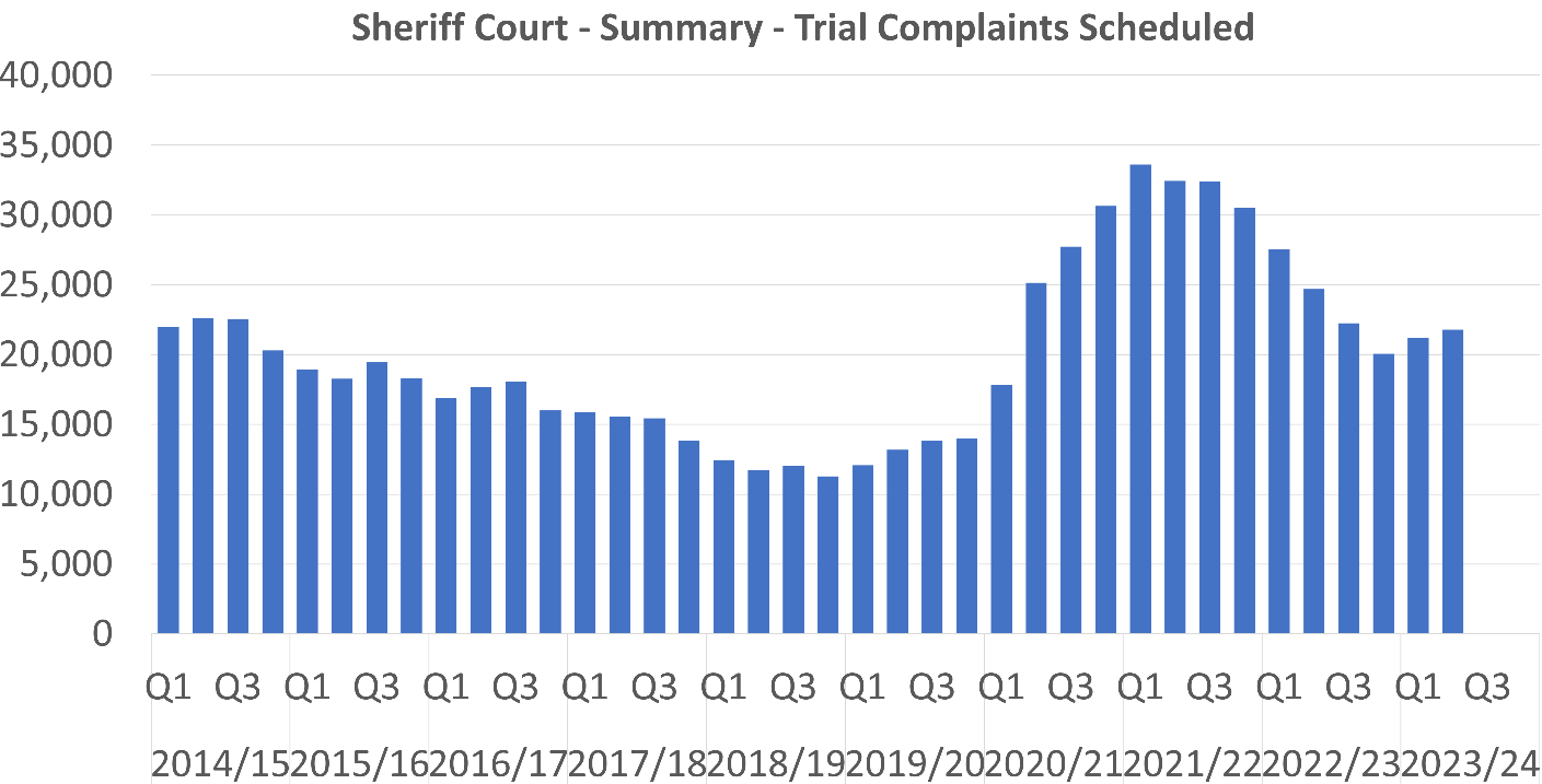 A bar graph showing the number of Sheriff Court Summary Trial Complaints scheduled per quarter between 2014/15 Q1 and 2023/24 Q2. The trends are described in the body text.