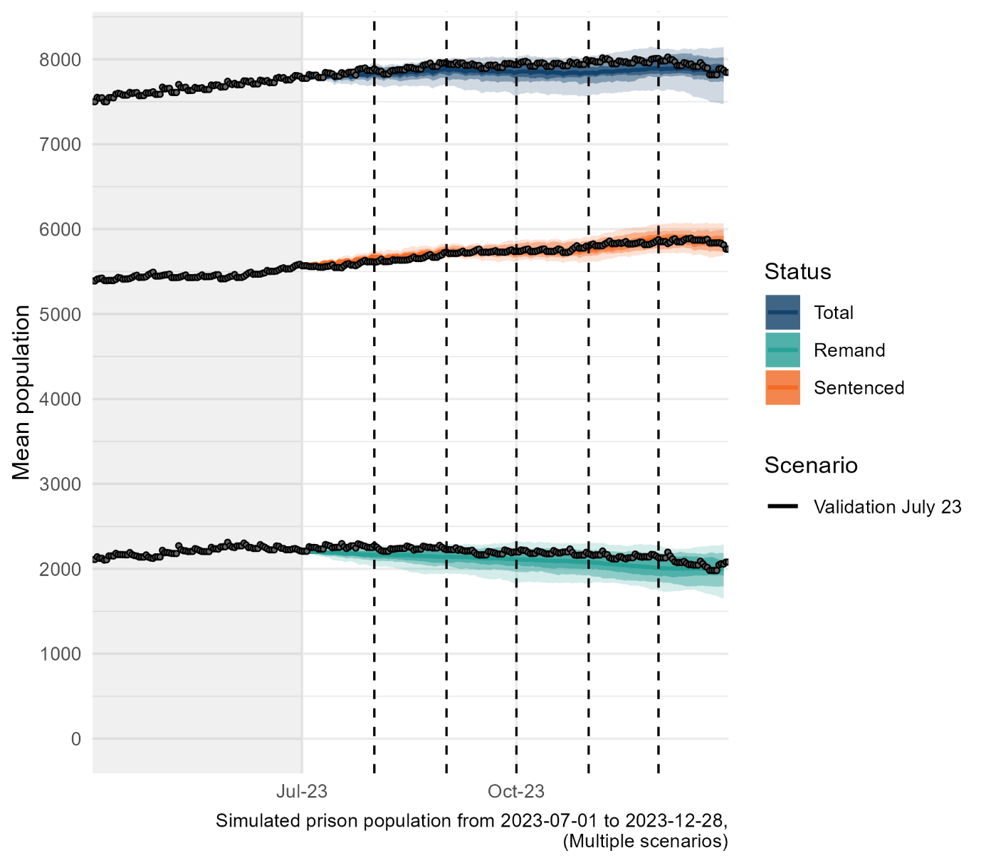 A line chart showing the back-cast and the actual prison population projection from July 2023 to December 2023. Further description contained in the body text.