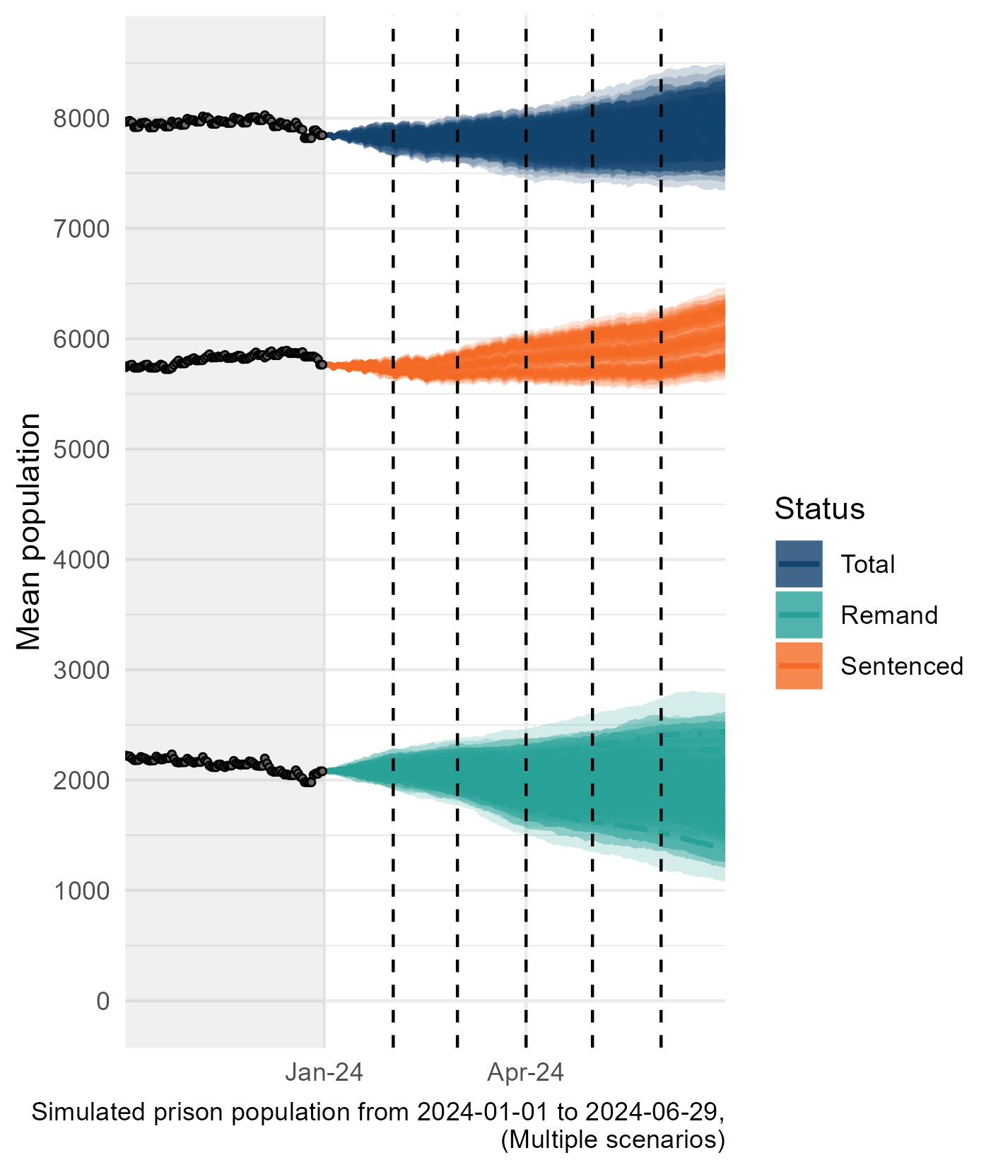 A line chart showing prison population projections for January 2024 to June 2024. Includes 50%, 75% and 95% confidence intervals for assumed high, central and low court throughput. A description of the trends is contained in the body text.
