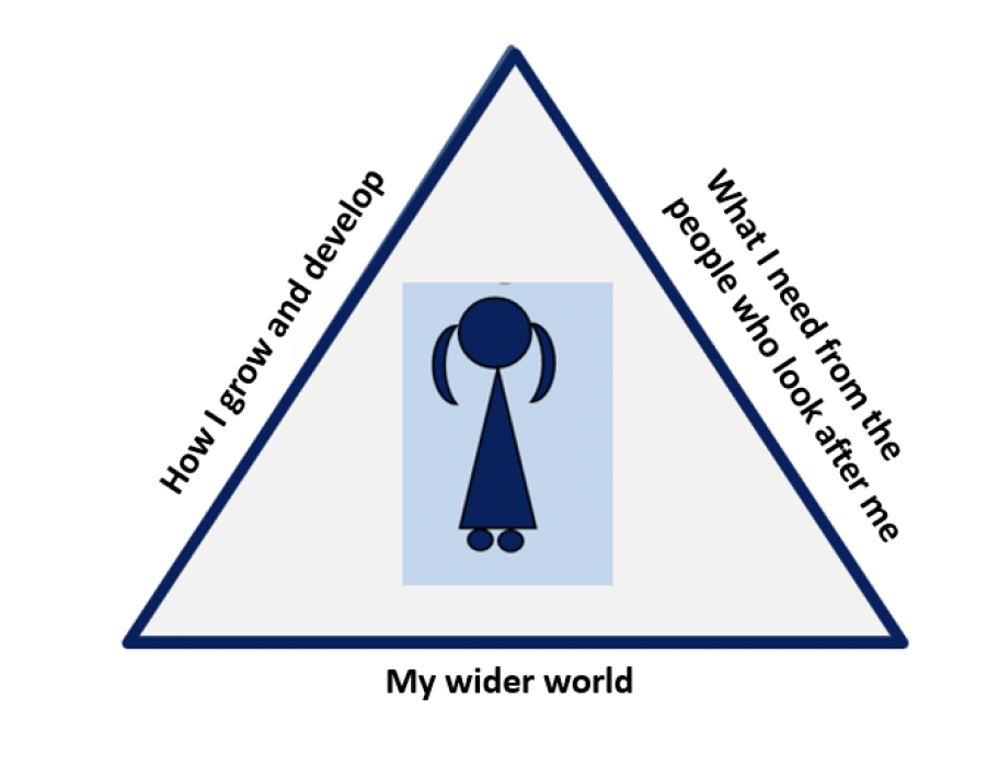 A triangle representing the My World Triangle. On each
side of the triangle a shared aim is written: How I grow and develop; What I
need from the people who look after me; and, My wider world