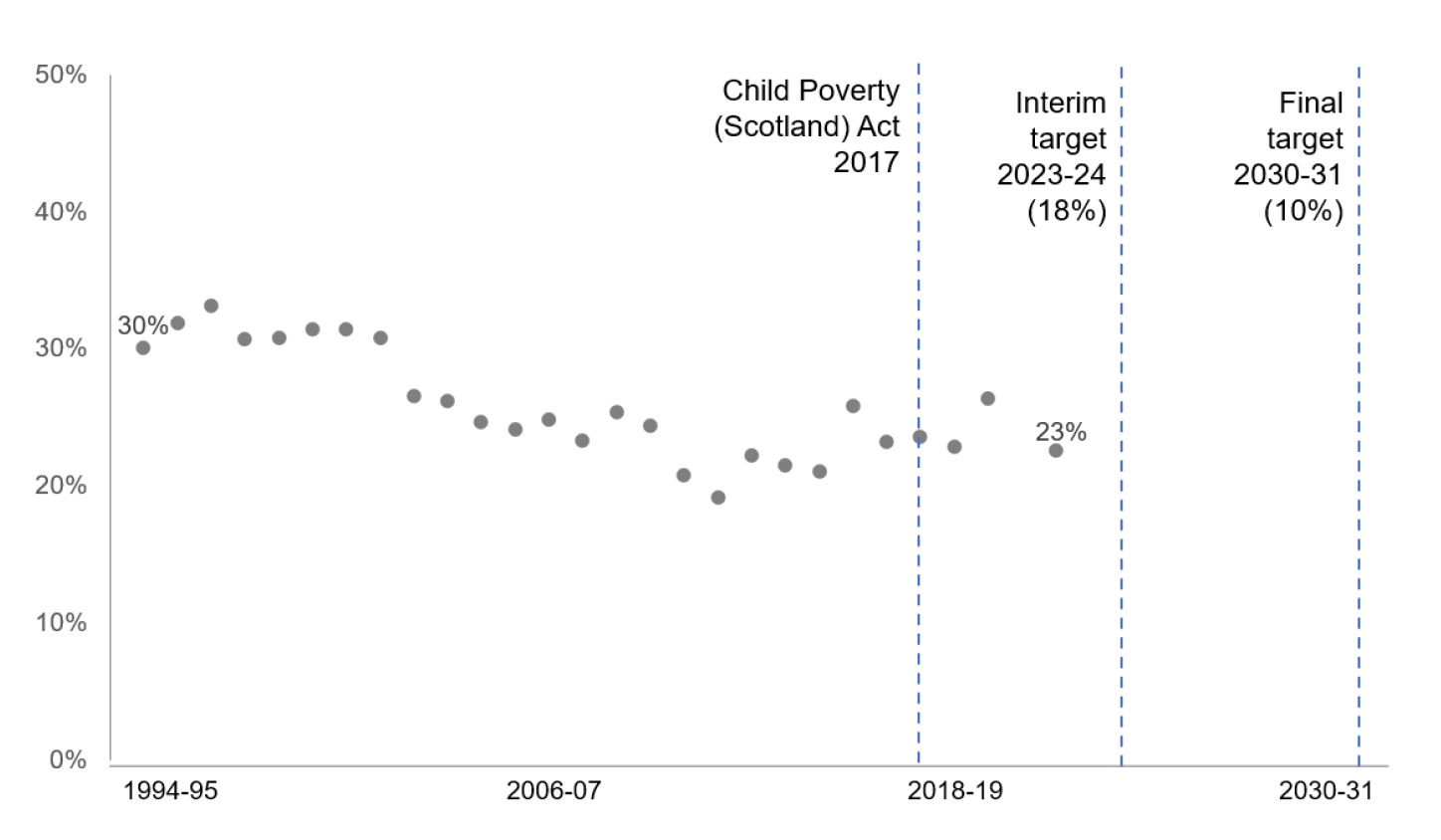 A chart displaying the trend data
(1994/95-2021/22) for the percentage of children in relative poverty after
housing costs.