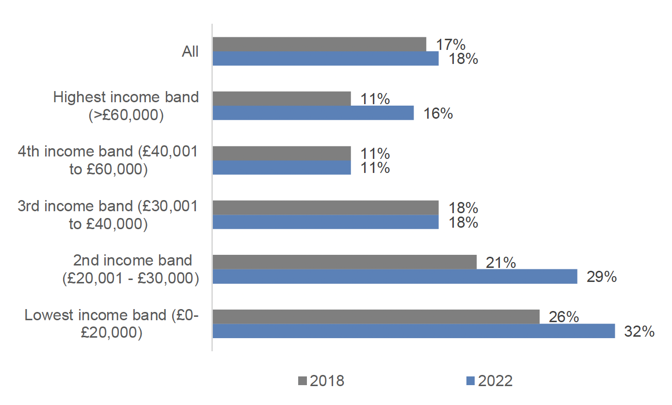 A chart displaying the loneliness levels for all adults
living in a household with children, by annual household income. There are two
bars displayed alongside each income band - the grey bars represent the data
from 2018 and the blue bars represent the data from 2022.