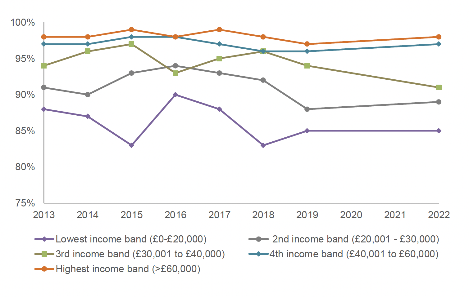 A chart displaying the trend
data (2013-2022) for the neighbourhood rating for all adults living in a
household with children. There are five coloured lines - each line represents
one of the five annual household income bands.