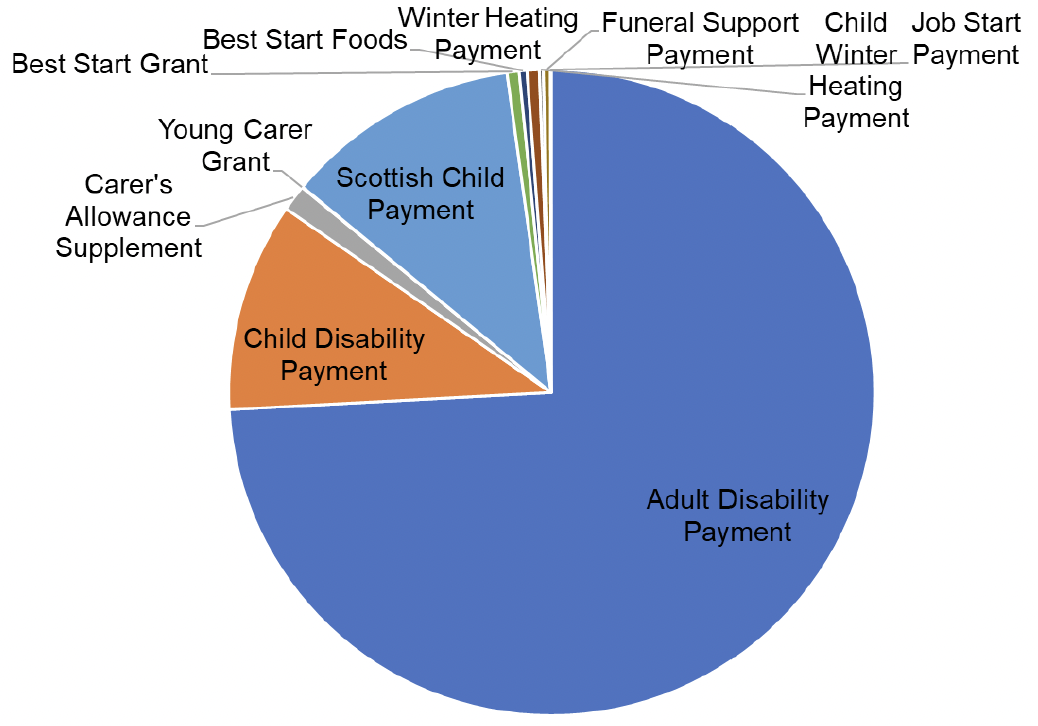 A pie chart of devolved benefit spending forecasted for 2023-4 where around 80% of the spend is projected to be on disability payments.