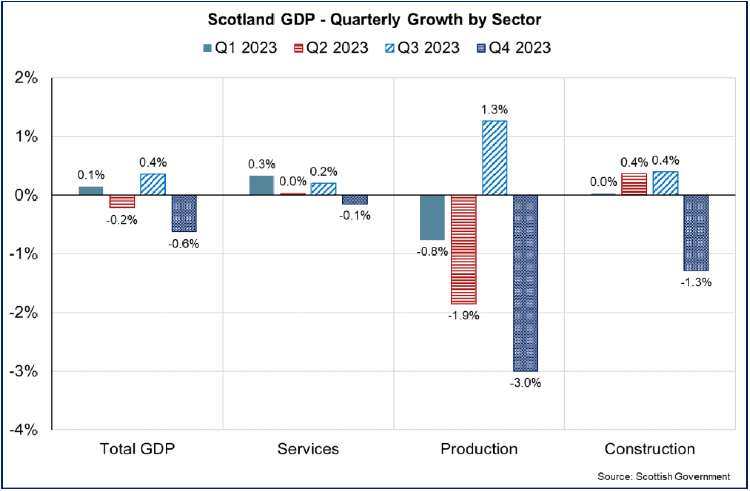 Scotland GDP fell in the services, production and construction sectors in the fourth quarter of 2023