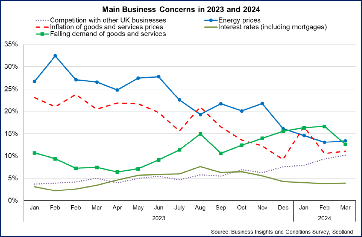 main business concerns in March 2024 are energy prices, falling demand of goods and services and inflation of goods and services