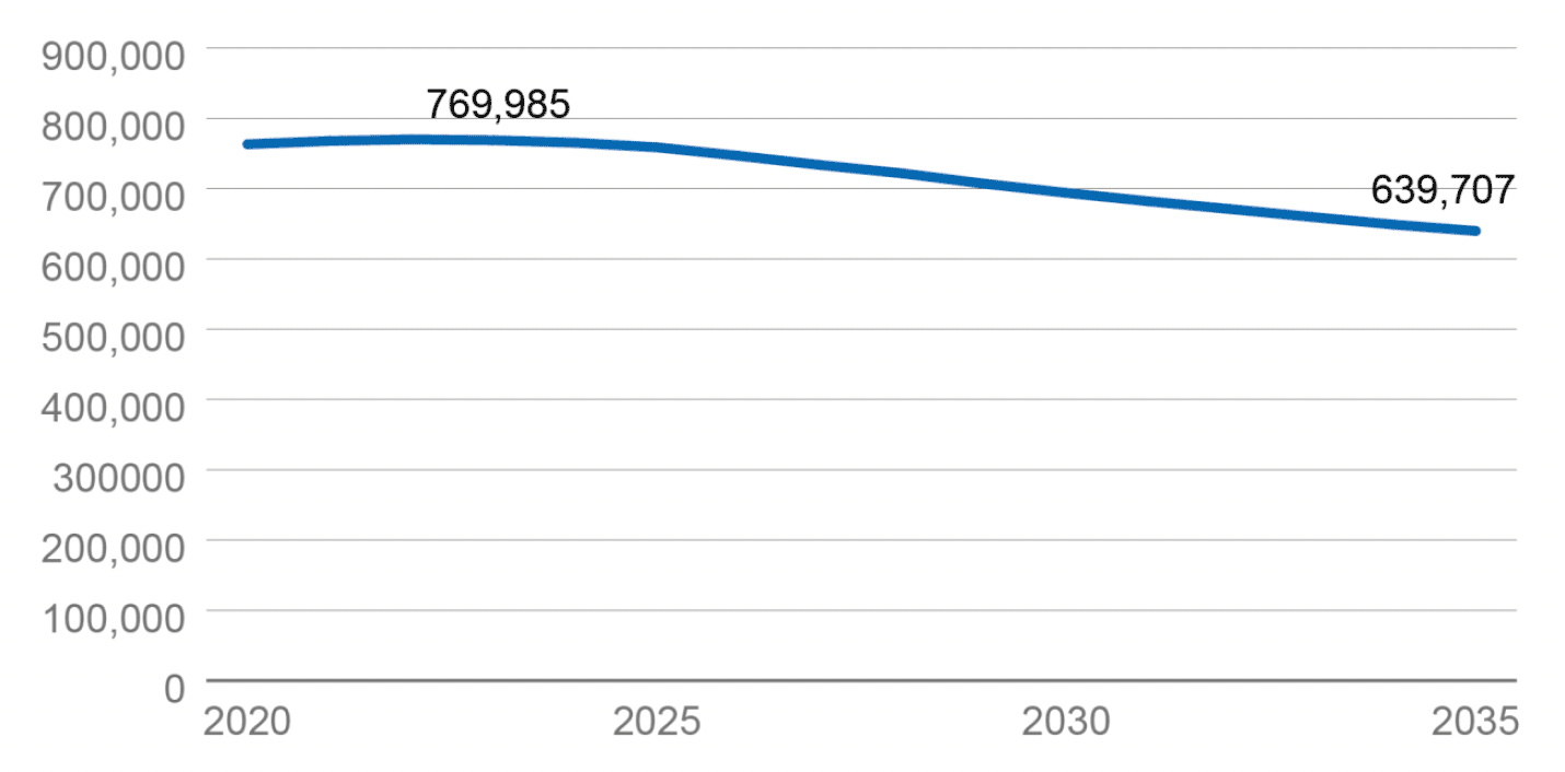 Line chart showing the expected change for the 5-17 population in Scotland. After initially increasing in the early 2020s, the population is shown to be falling over a majority of the period (from 2023 onwards).