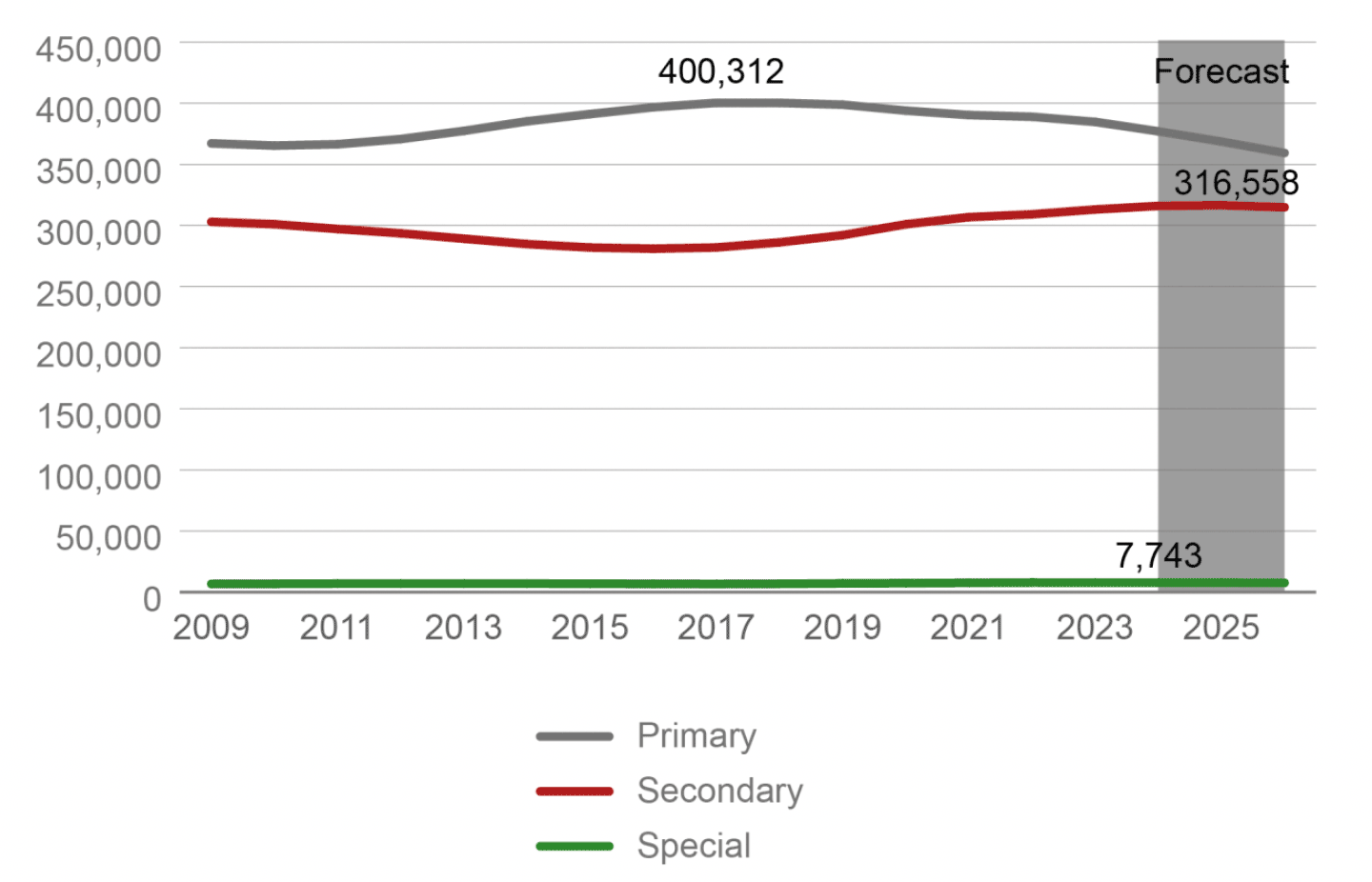 Line charts showing the historic and short-term future change in school pupils in Scotland, where the numbers of primary, secondary and special school pupils peak at different times. Whilst primary school pupil enrollment is consistently highest and shown to have already peaked in 2017, secondary enrollments have an expected peak of 2025, whilst this is 2024 for special schools (which consistently have the lowest enrollment numbers).