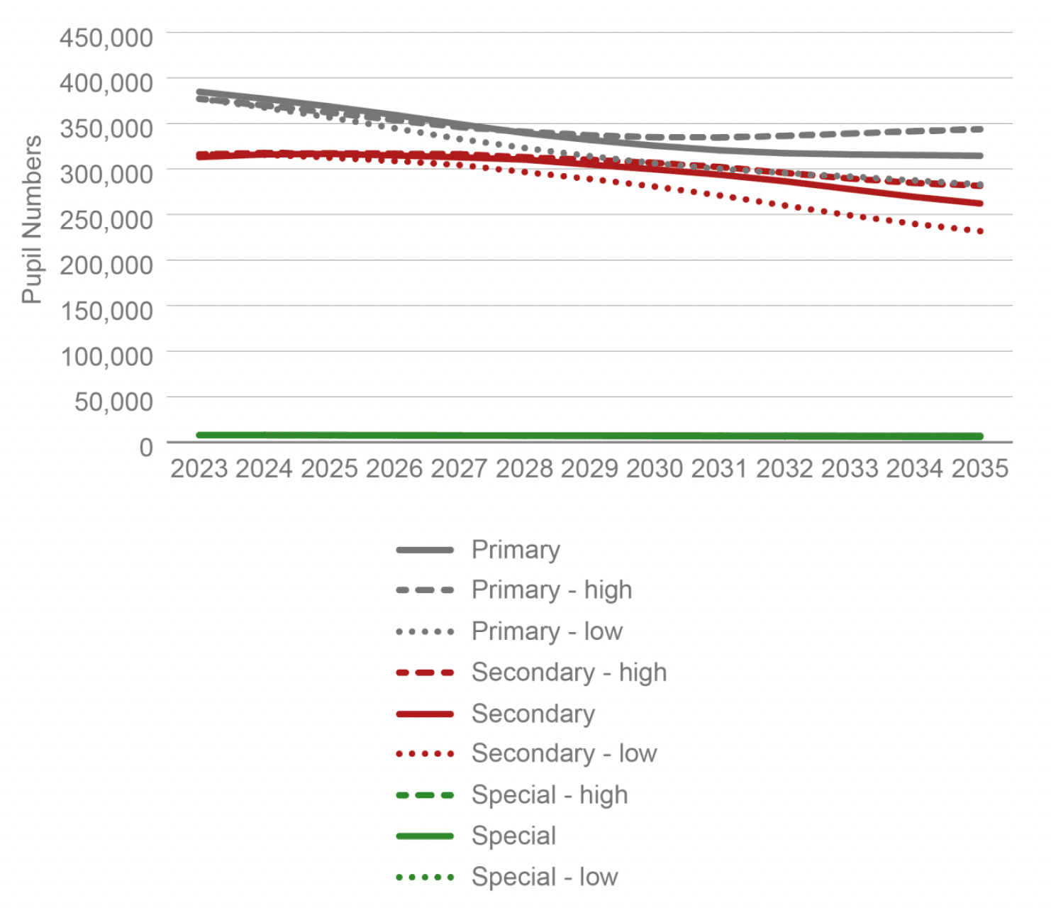 Longer-term line chart generally showing the reduction in the school-aged population to 2035, across all school types. Adjustments for high and low scenarios around central projections are displayed, fanning out as the projections move further into the future.