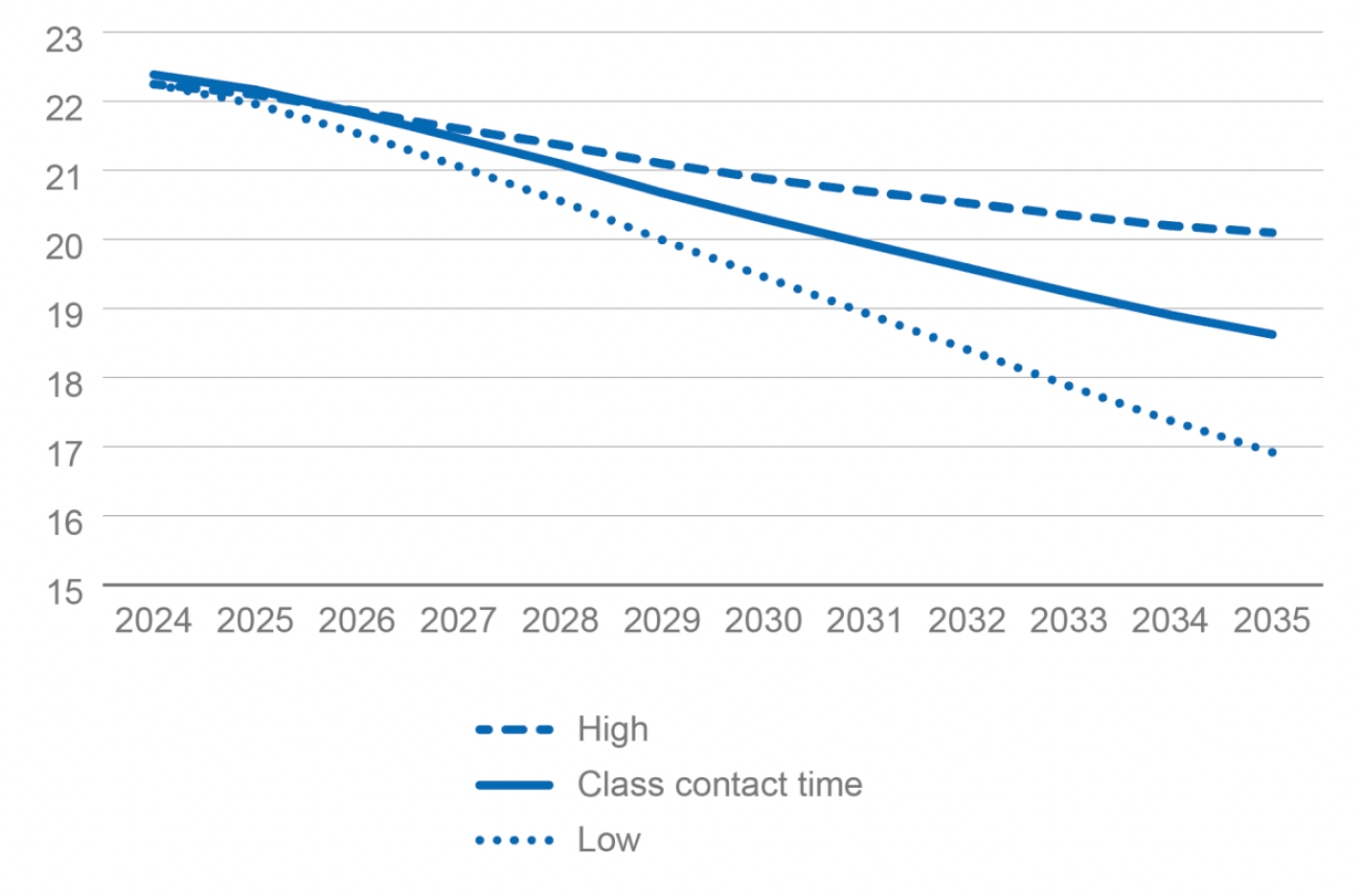 Line chart showing how if Scotland's teacher stock is held constant in future years, class contact time could reduce in central, low and high instances from its current level of 22.5.