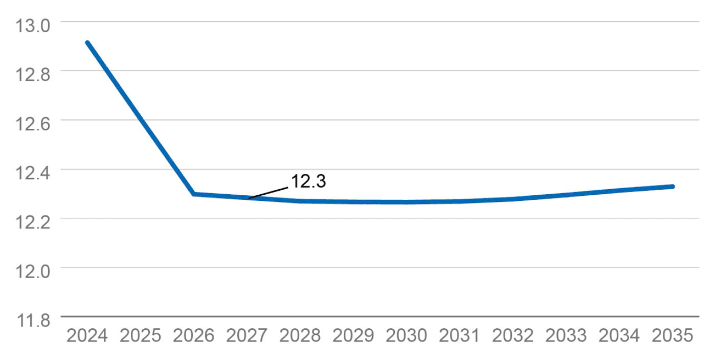 Line chart showing how reducing class contact time to 21 hours per week lowers Scotland's PTR to 12.3 by 2026. The PTR then steadily rises again moving to 2035.