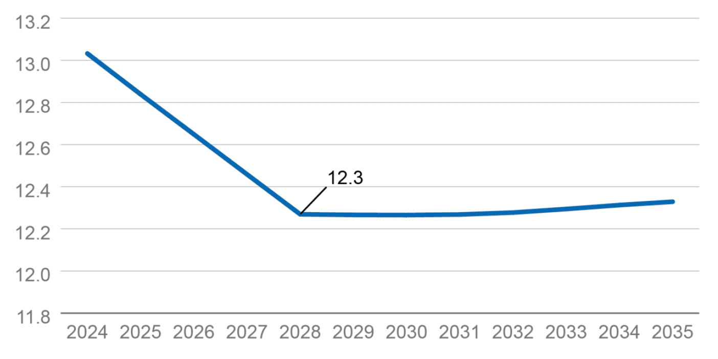 Line chart showing how reducing class contact time to 21 hours per week lowers Scotland's PTR to 12.3, now across a longer period in this scenario to 2028. The PTR then steadily rises again moving to 2035.