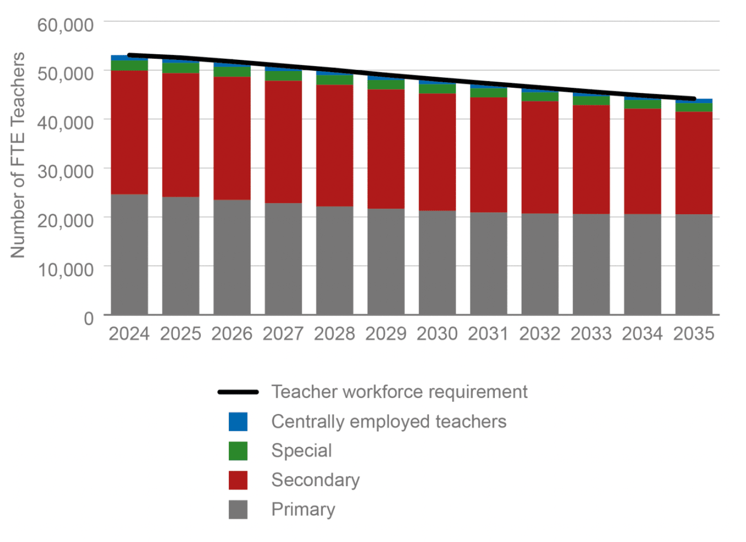 A combination chart with a line plot showing how maintaining the PTR would mean the overall teachers required could steadily reduce until 2035. Accompanying columns across the time period show specific primary, secondary and special school numbers required.