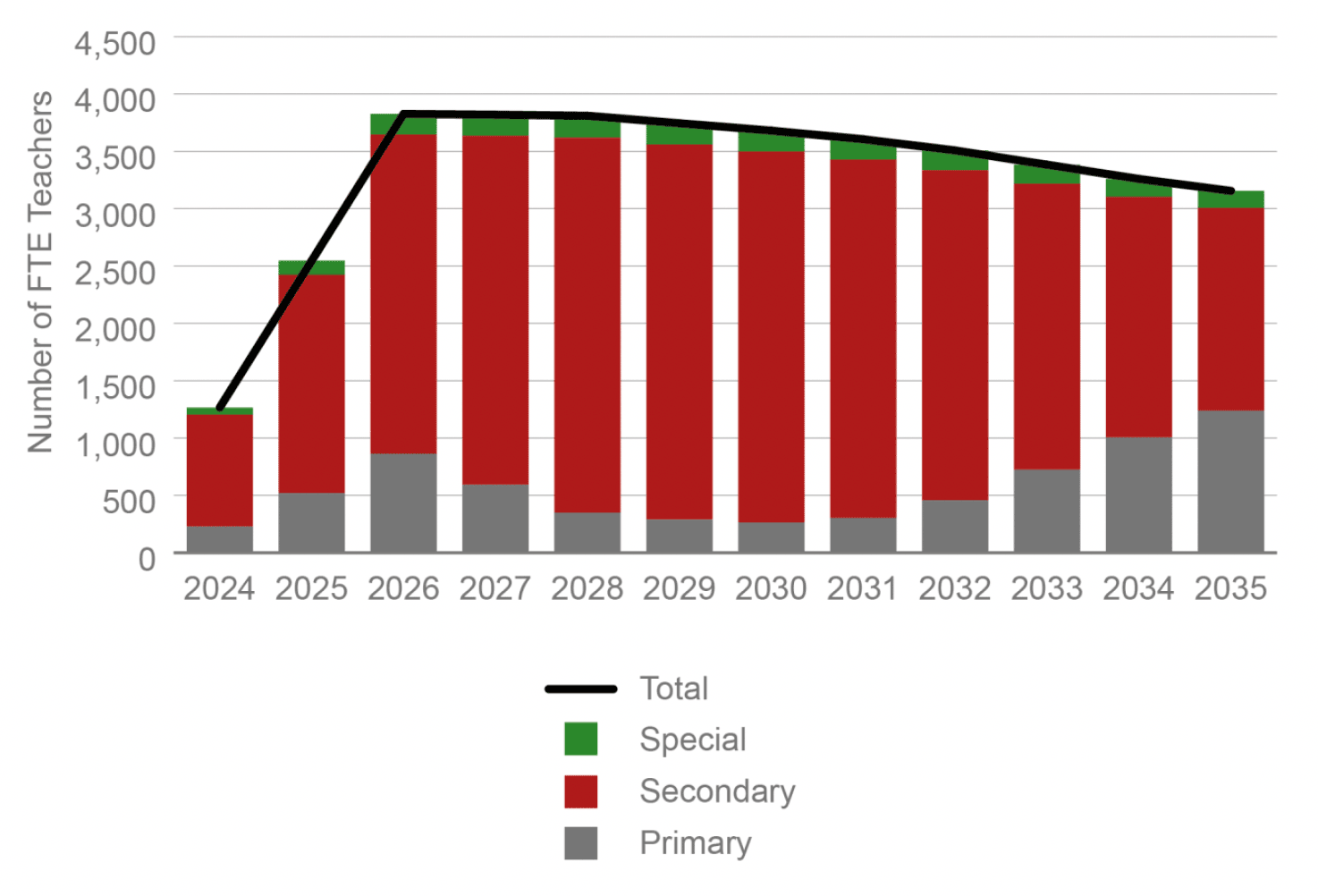 Combination chart with a line plot showing how maintaining the PTR whilst reducing class contact time would require teacher redeployment across every year to 2035. This redeployment must happen at an increasing rate initially.