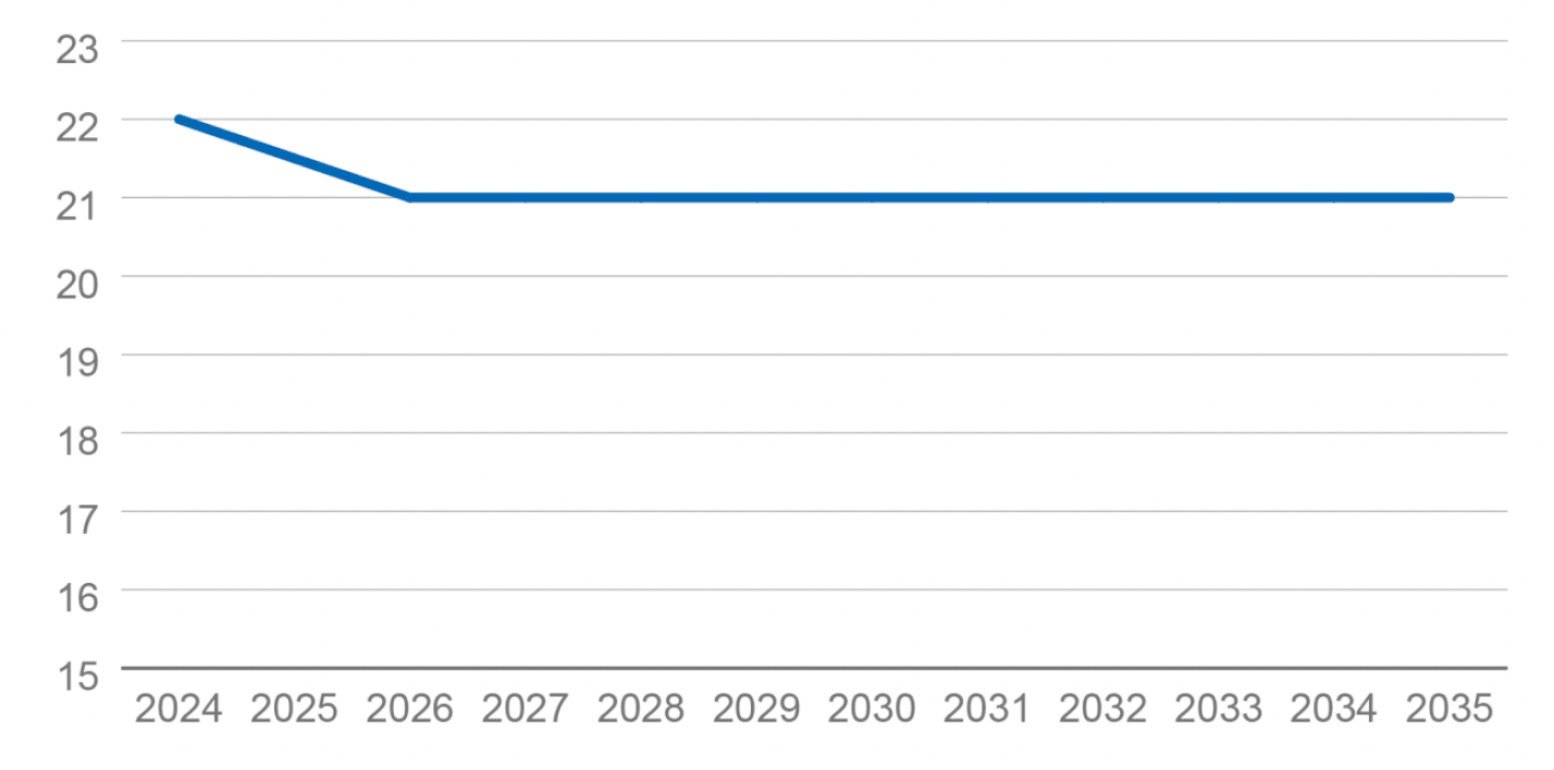 Line chart showing how a reduction in class contact time is achieved by 2026, as teachers are redeployed.