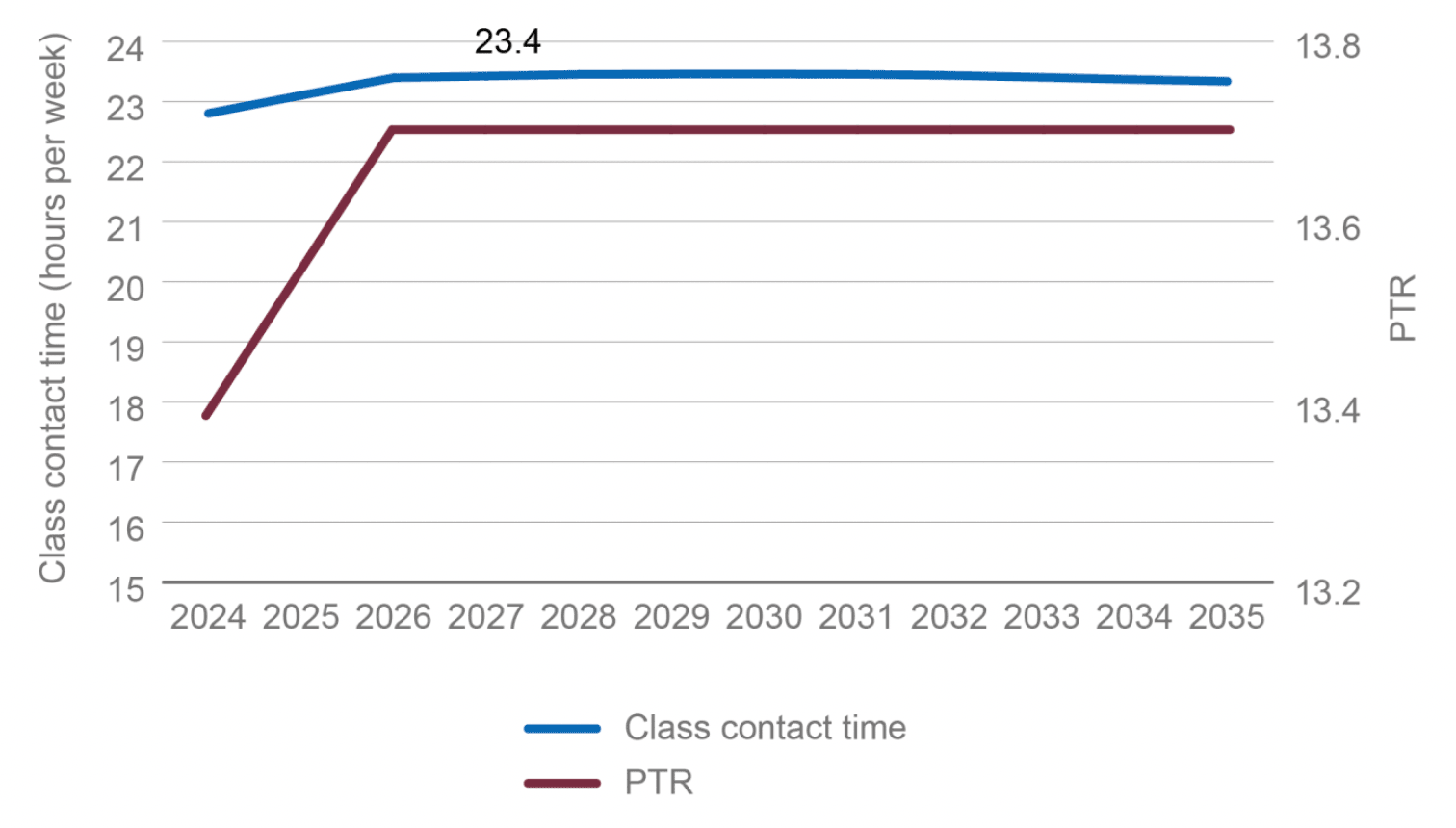 Line plots showing how the increase in PTR is accompanied by an increase in class contact time from 22.5 to 23.4 in 2026.