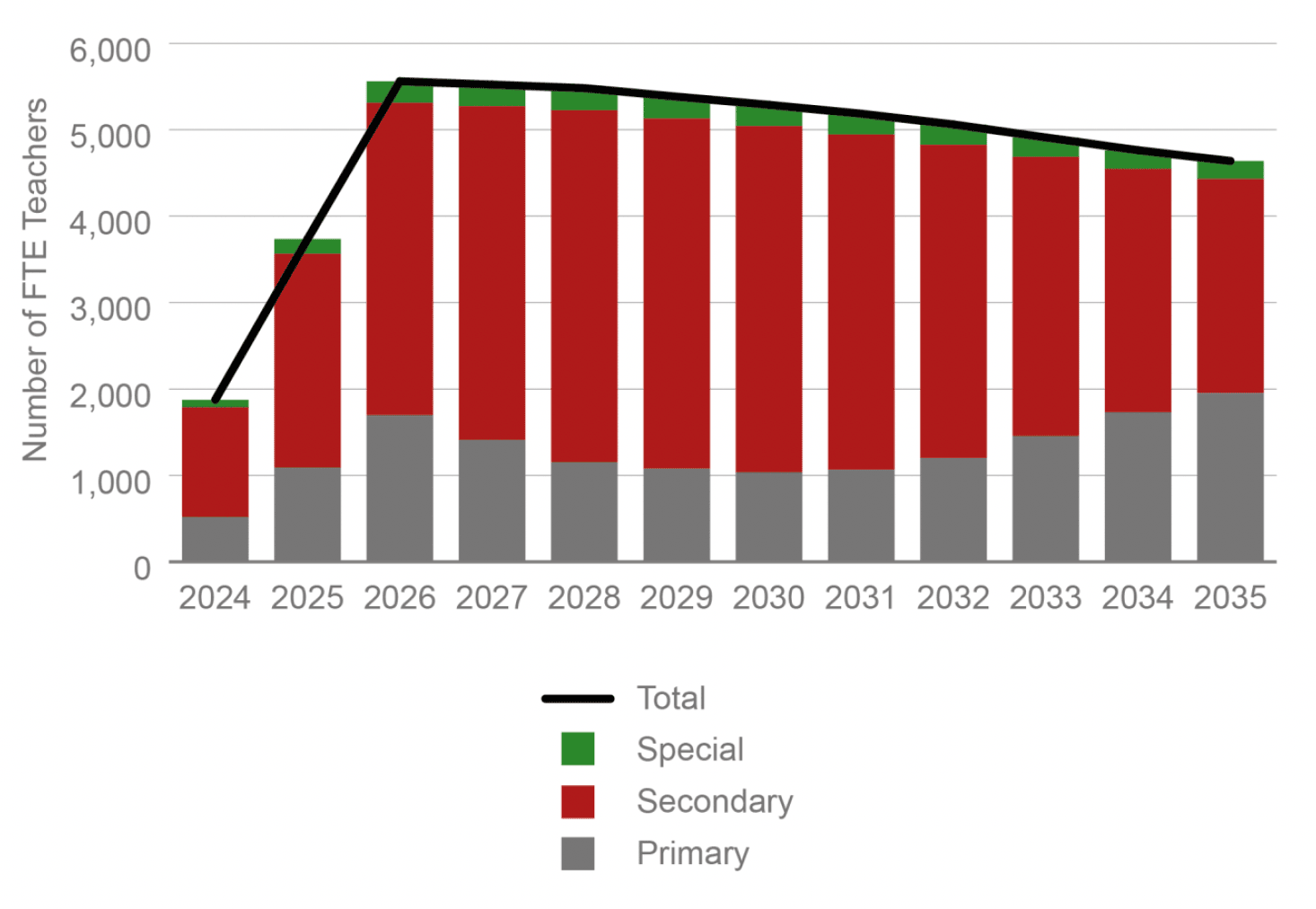Combination chart with a line plot showing how increasing the PTR whilst reducing class contact time would require teacher redeployment across every year to 2035. This redeployment would be required to happen at an increasing rate initially.