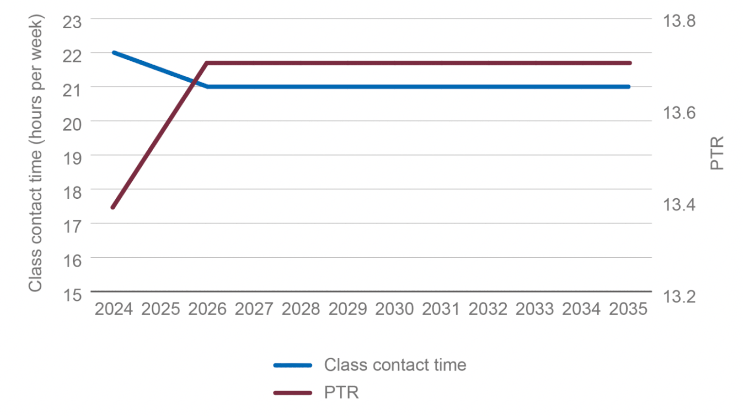 Line chart showing how a reduction in class contact time could still be achieved by 2026 in the context of an increasing PTR, if teachers are redeployed.
