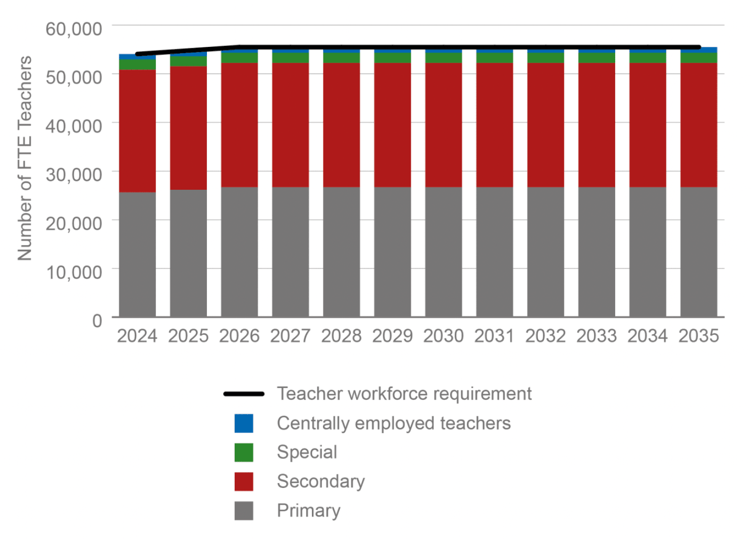 Combination chart with a line plot which shows how the commitment involves teacher numbers increasing until 2026, after which the stock levels off until 2035.