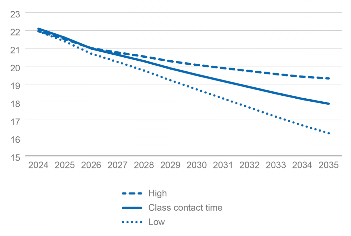 Line chart showing how the class contact time can steadily fall in high, low and central scenarios, when the current policy commitment is followed.
